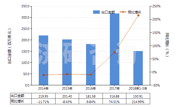 2014-2018年3月中國瀝青(HS27081000)出口總額及增速統(tǒng)計
